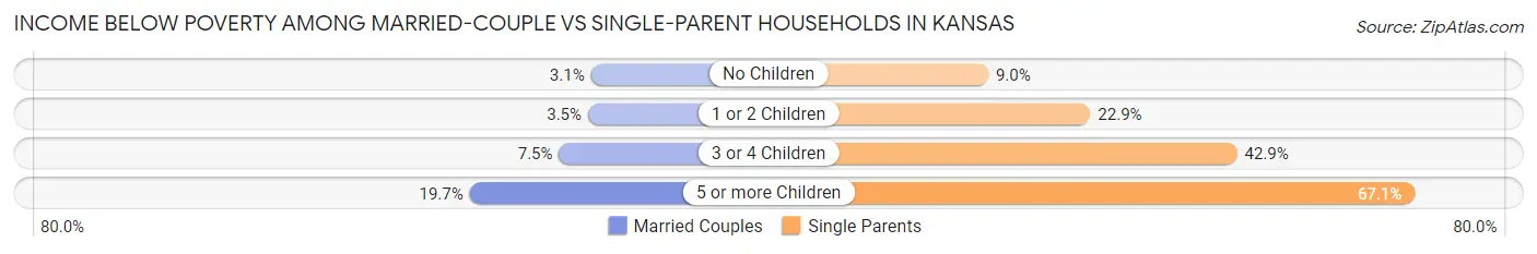 Income Below Poverty Among Married-Couple vs Single-Parent Households in Kansas