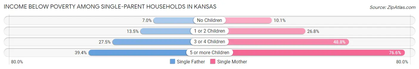 Income Below Poverty Among Single-Parent Households in Kansas