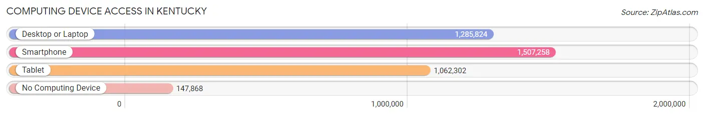 Computing Device Access in Kentucky