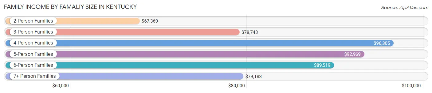 Family Income by Famaliy Size in Kentucky