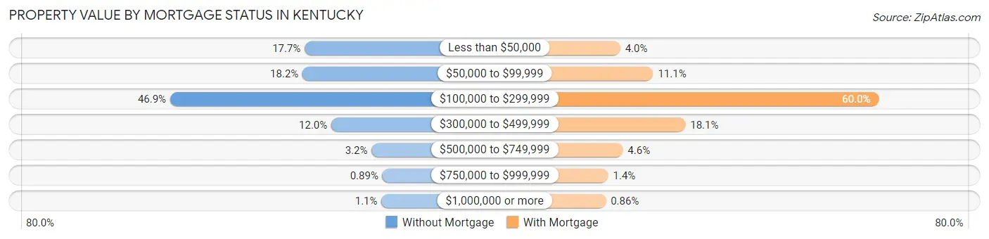 Property Value by Mortgage Status in Kentucky