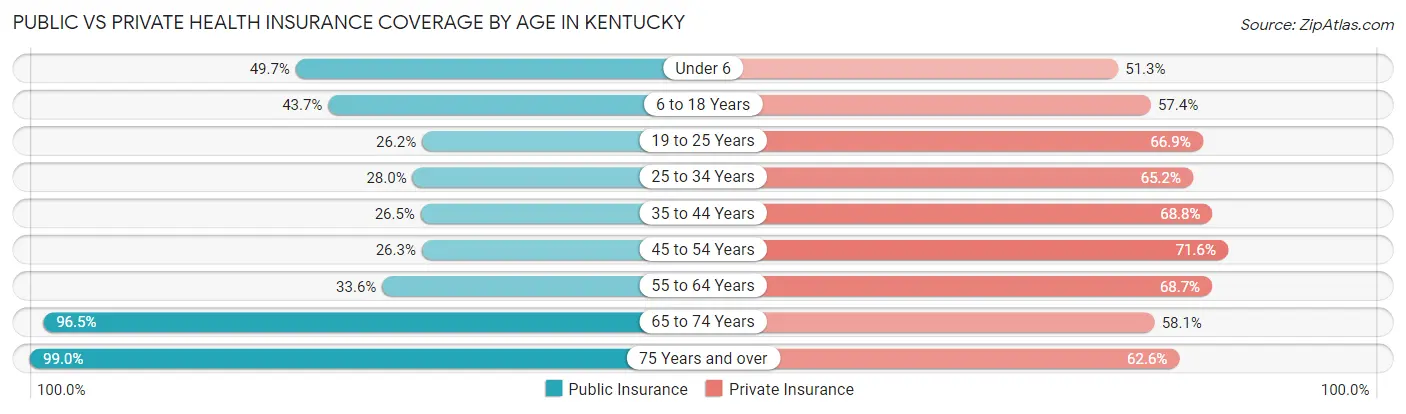 Public vs Private Health Insurance Coverage by Age in Kentucky