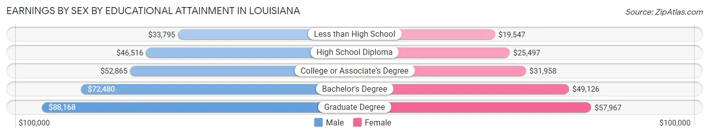 Earnings by Sex by Educational Attainment in Louisiana