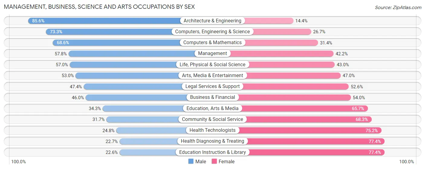 Management, Business, Science and Arts Occupations by Sex in Louisiana