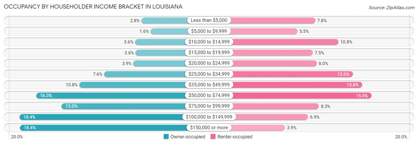 Occupancy by Householder Income Bracket in Louisiana