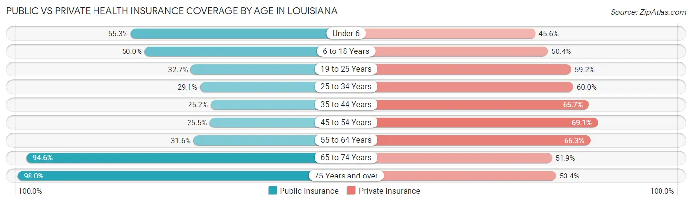 Public vs Private Health Insurance Coverage by Age in Louisiana