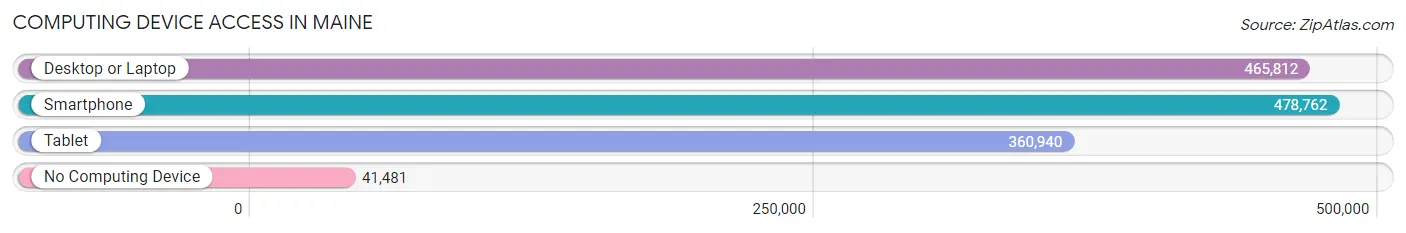 Computing Device Access in Maine