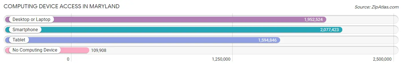 Computing Device Access in Maryland