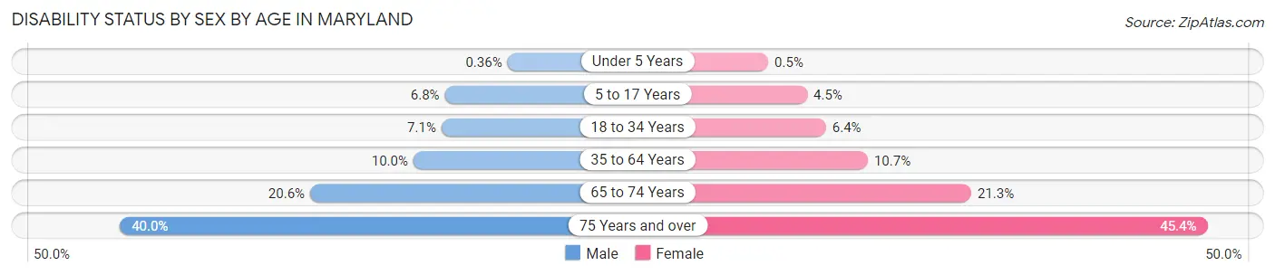 Disability Status by Sex by Age in Maryland