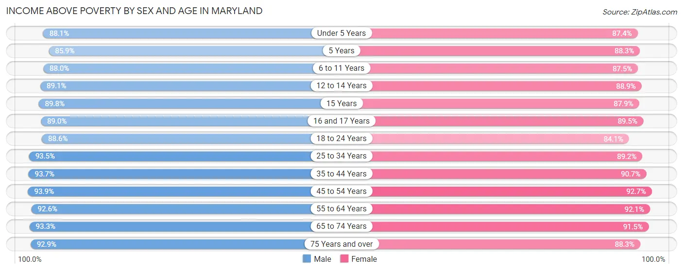 Income Above Poverty by Sex and Age in Maryland