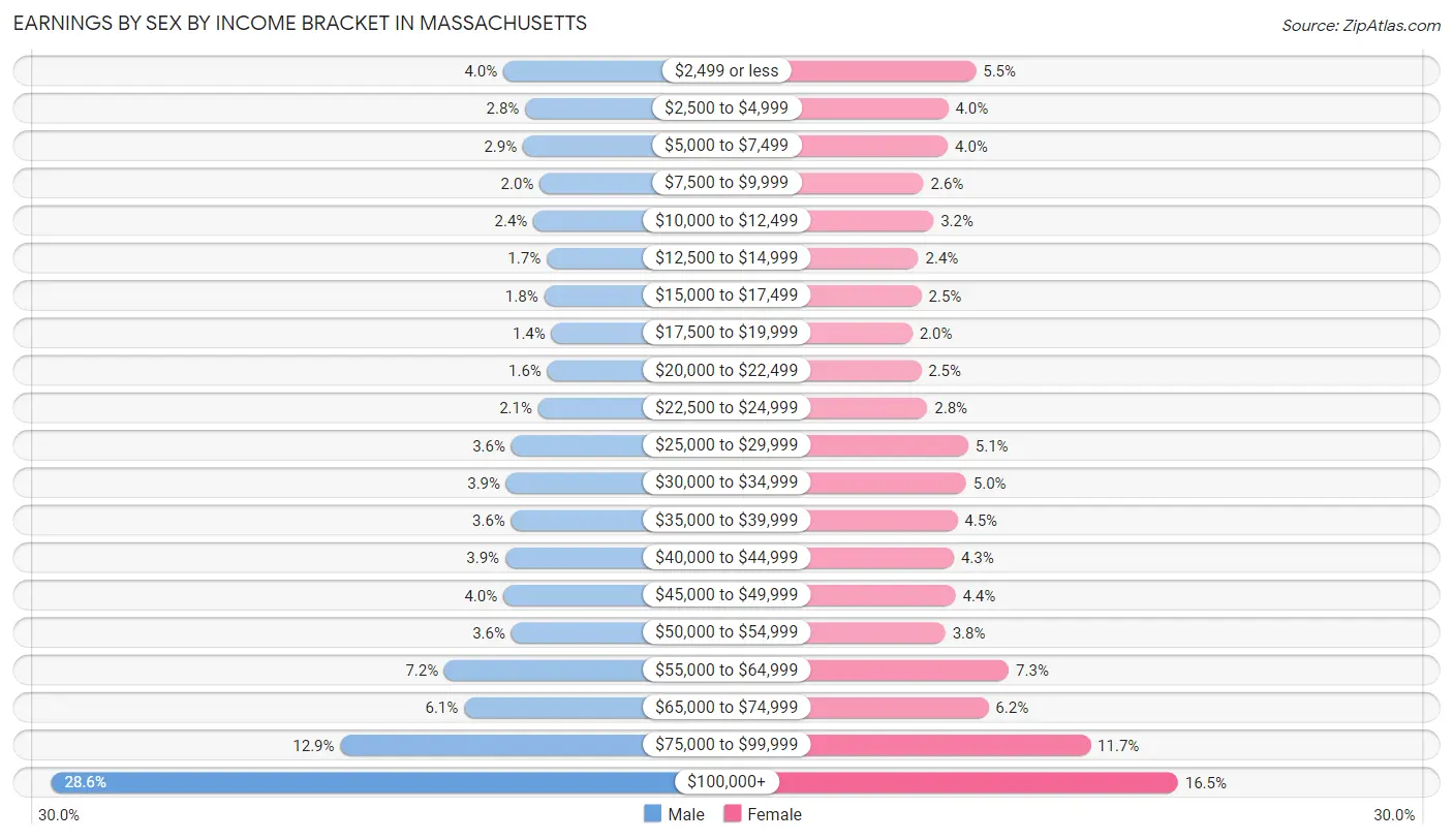 Earnings by Sex by Income Bracket in Massachusetts