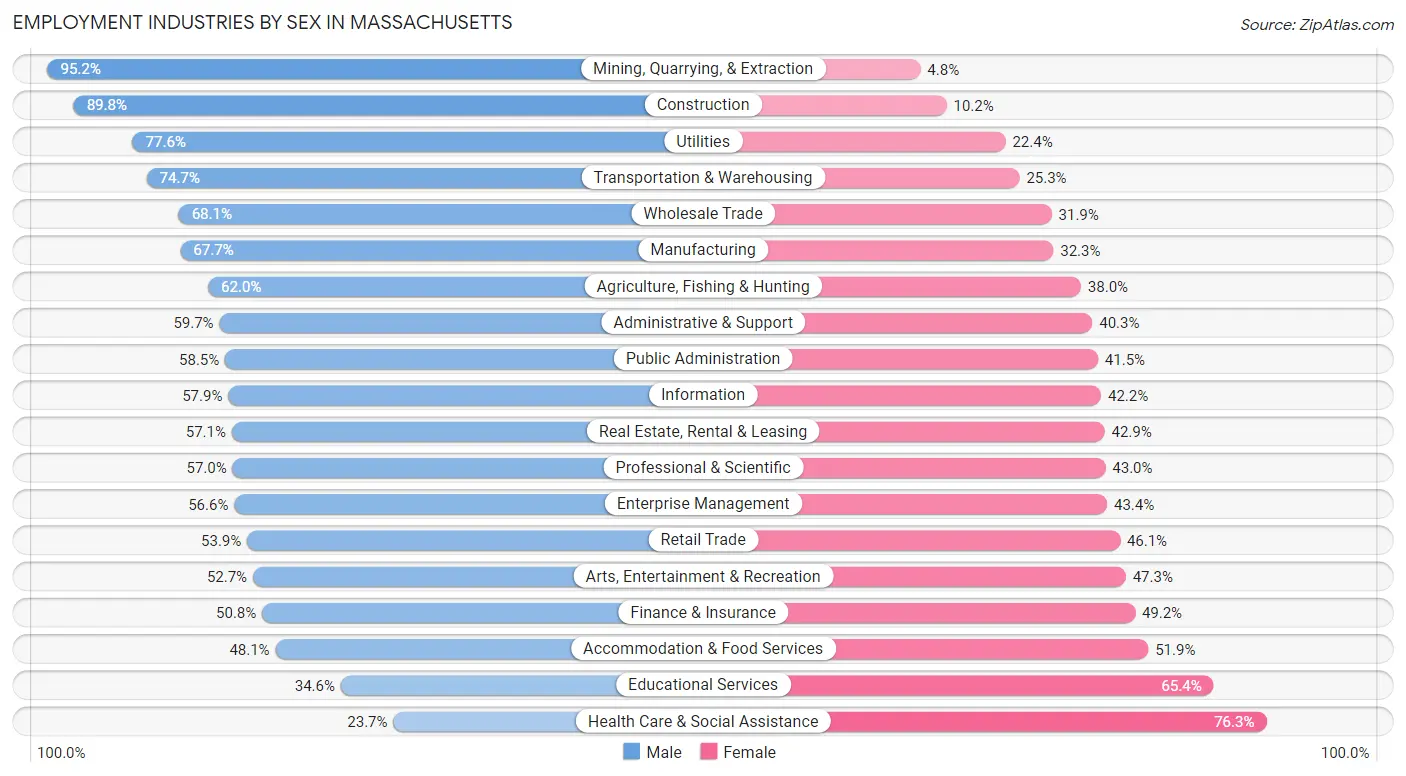 Employment Industries by Sex in Massachusetts
