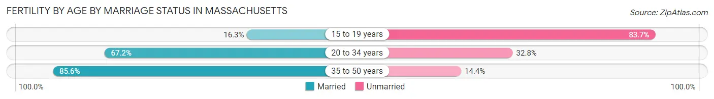 Female Fertility by Age by Marriage Status in Massachusetts