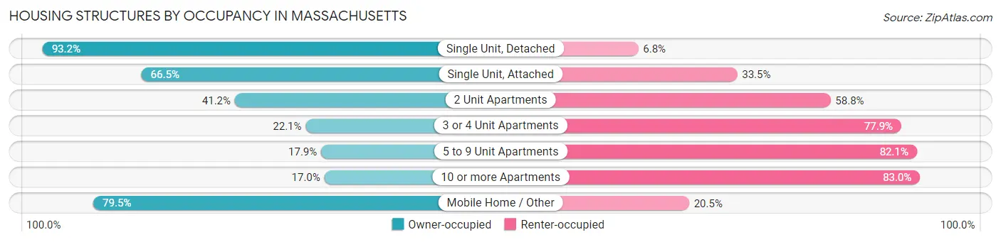 Housing Structures by Occupancy in Massachusetts