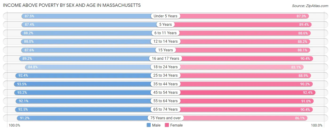 Income Above Poverty by Sex and Age in Massachusetts