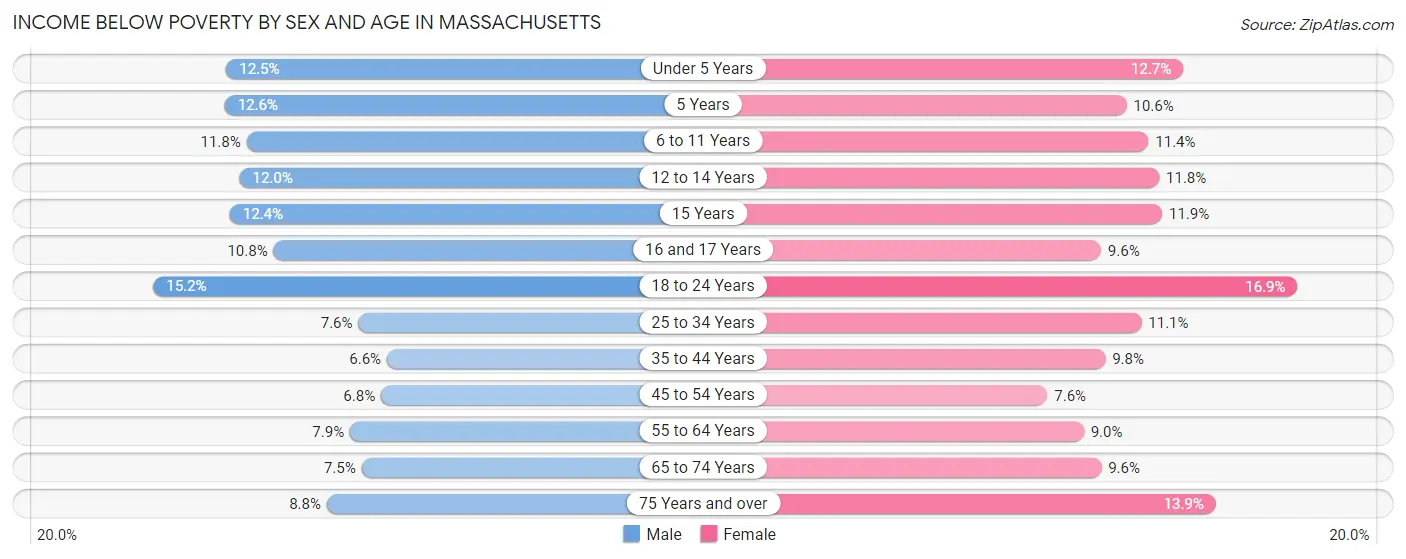 Income Below Poverty by Sex and Age in Massachusetts