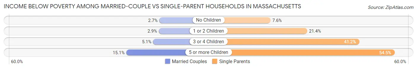 Income Below Poverty Among Married-Couple vs Single-Parent Households in Massachusetts