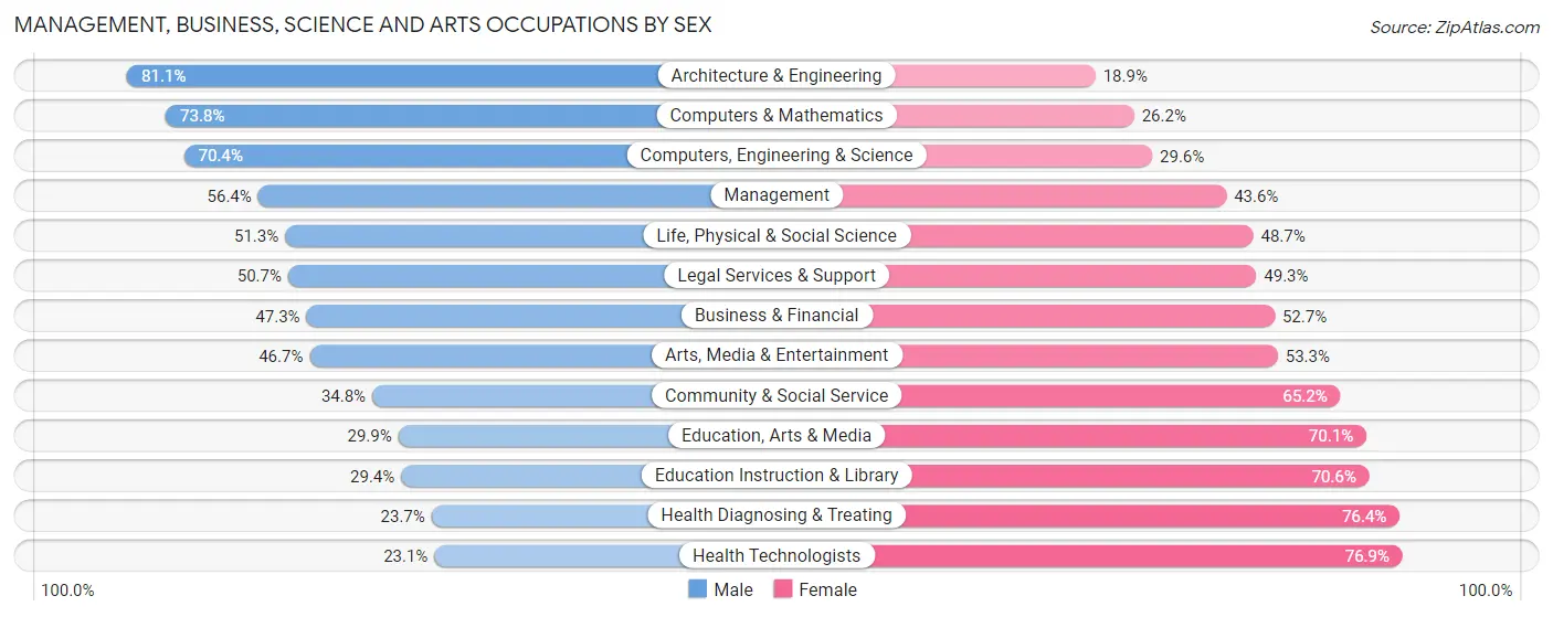 Management, Business, Science and Arts Occupations by Sex in Massachusetts