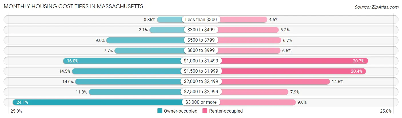 Monthly Housing Cost Tiers in Massachusetts