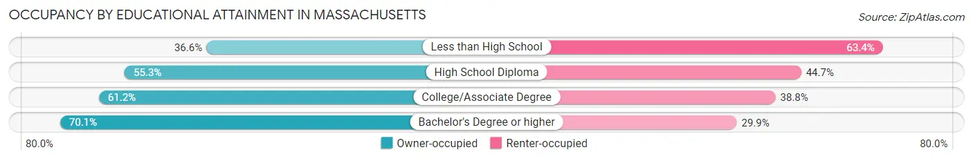 Occupancy by Educational Attainment in Massachusetts