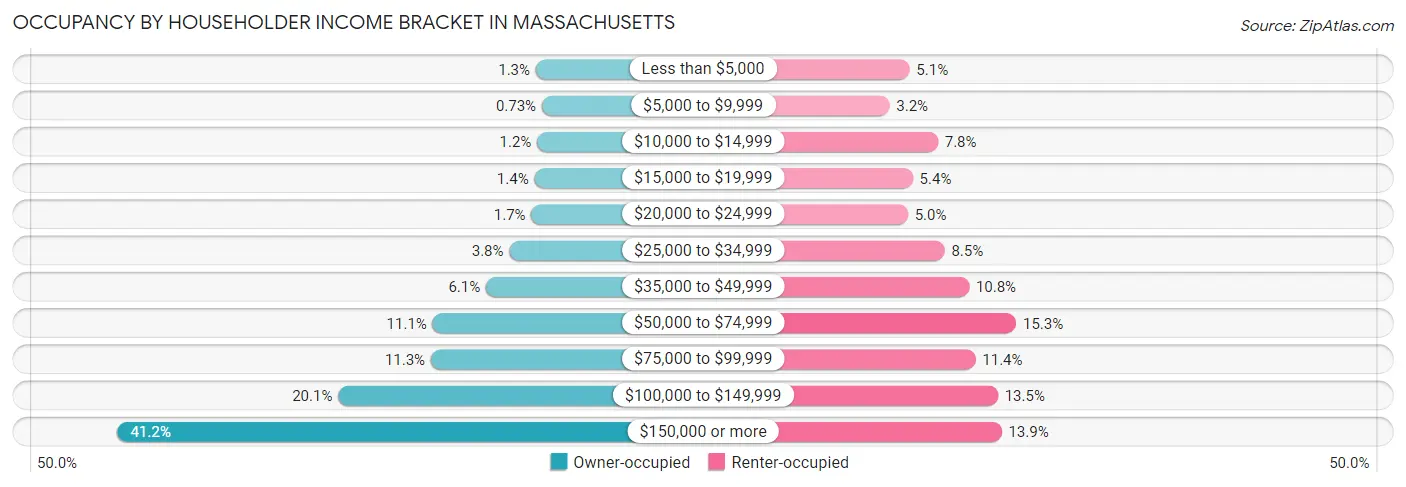 Occupancy by Householder Income Bracket in Massachusetts