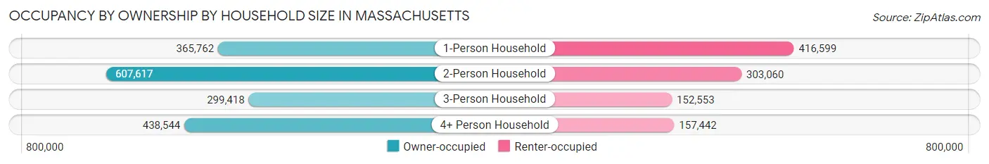 Occupancy by Ownership by Household Size in Massachusetts