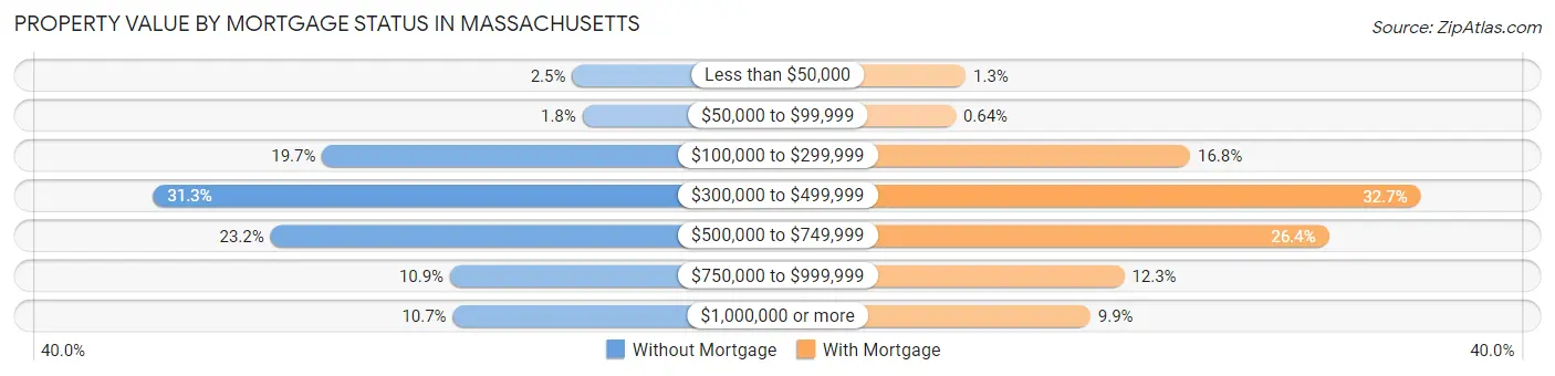Property Value by Mortgage Status in Massachusetts