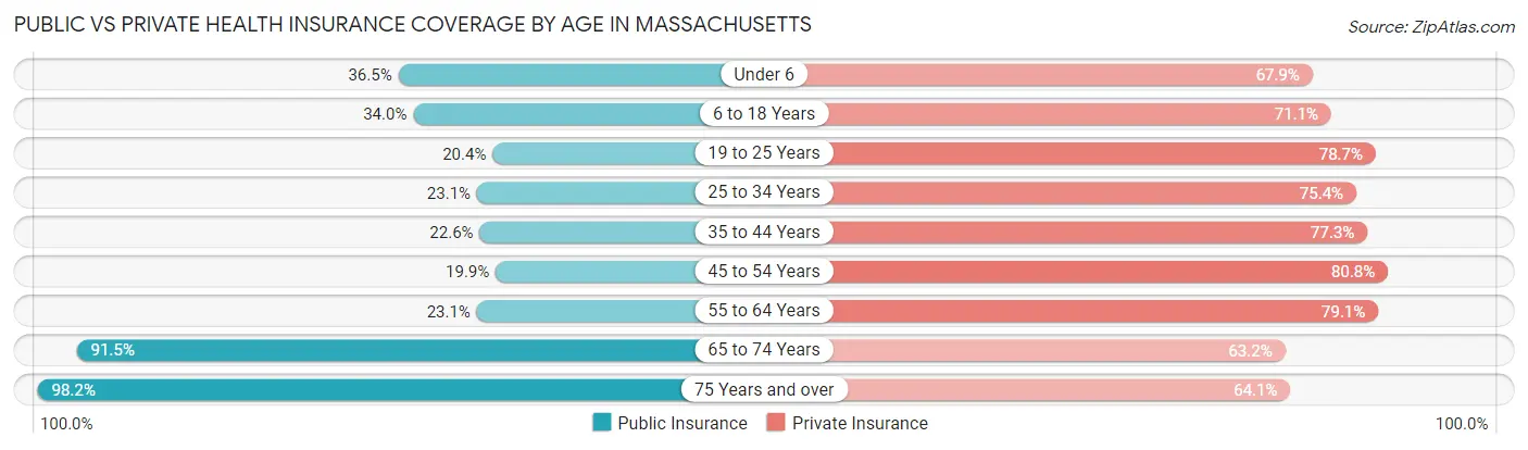 Public vs Private Health Insurance Coverage by Age in Massachusetts