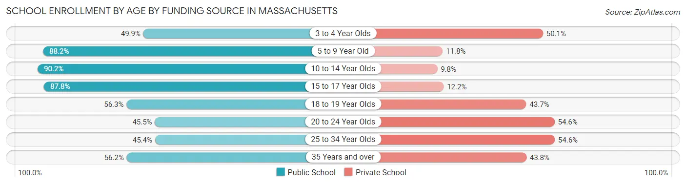 School Enrollment by Age by Funding Source in Massachusetts