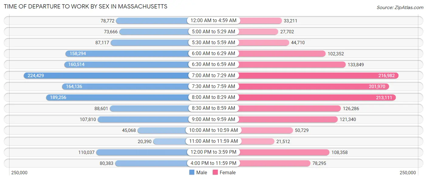 Time of Departure to Work by Sex in Massachusetts