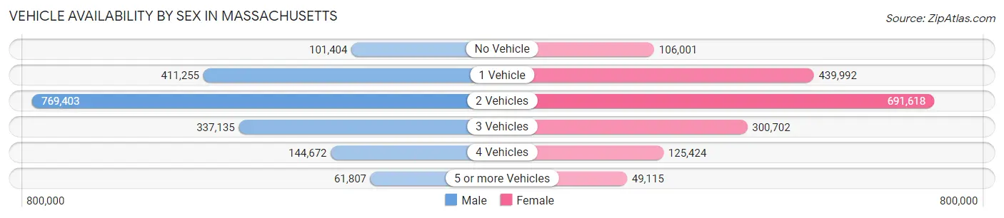 Vehicle Availability by Sex in Massachusetts