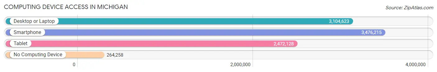 Computing Device Access in Michigan