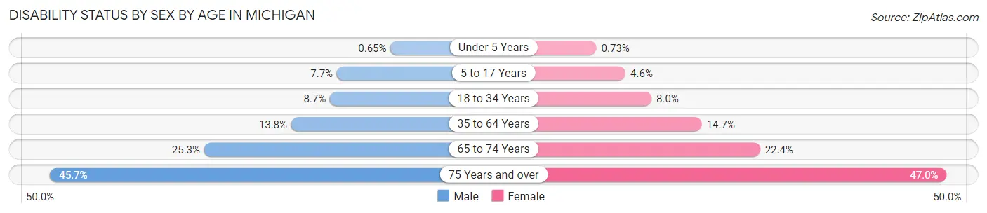Disability Status by Sex by Age in Michigan
