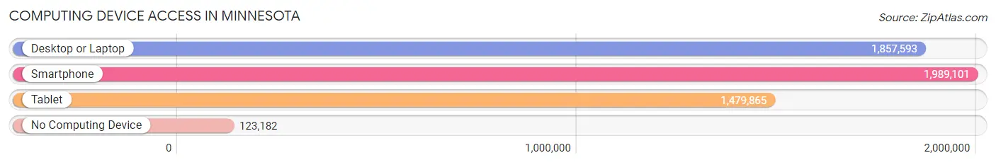 Computing Device Access in Minnesota
