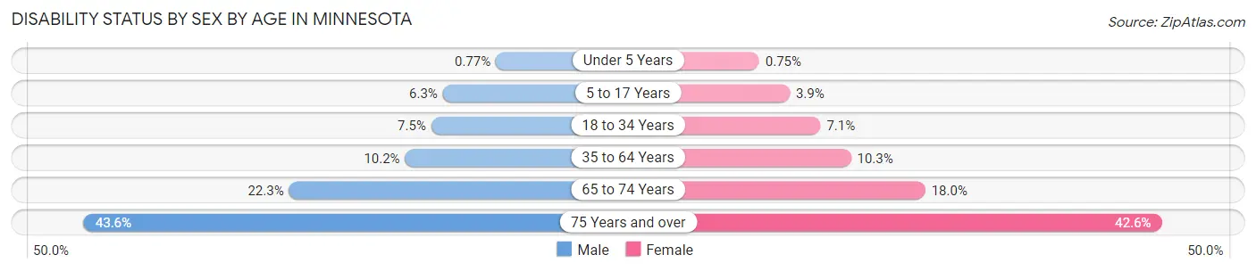 Disability Status by Sex by Age in Minnesota