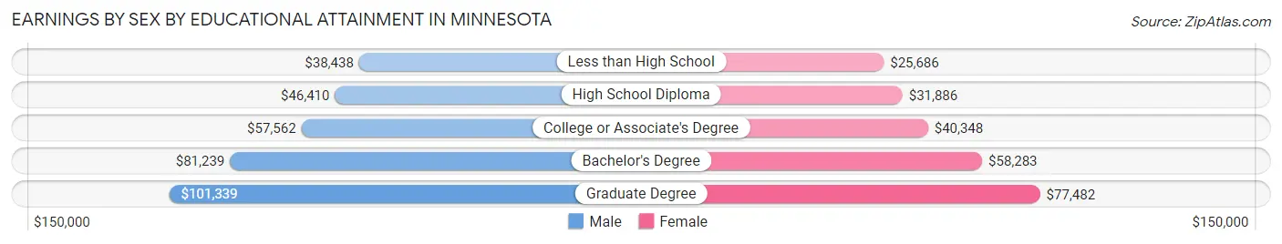 Earnings by Sex by Educational Attainment in Minnesota