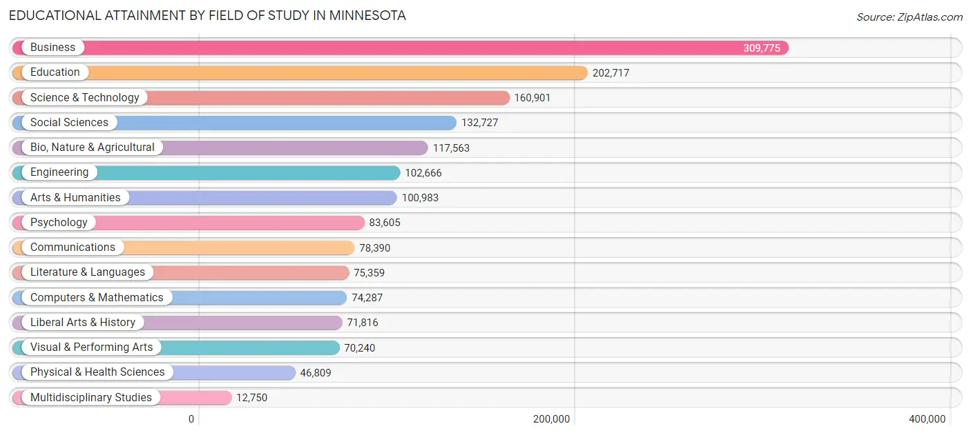 Educational Attainment by Field of Study in Minnesota