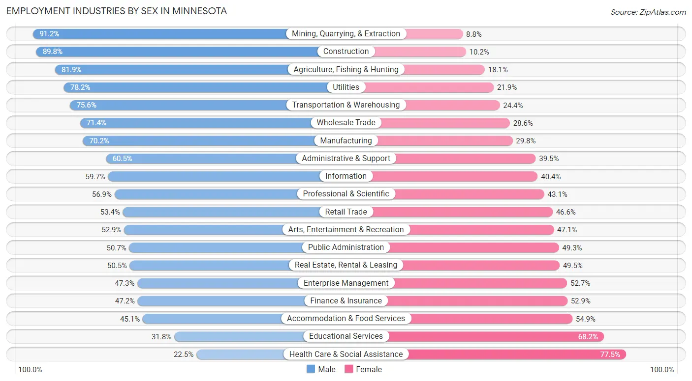 Employment Industries by Sex in Minnesota