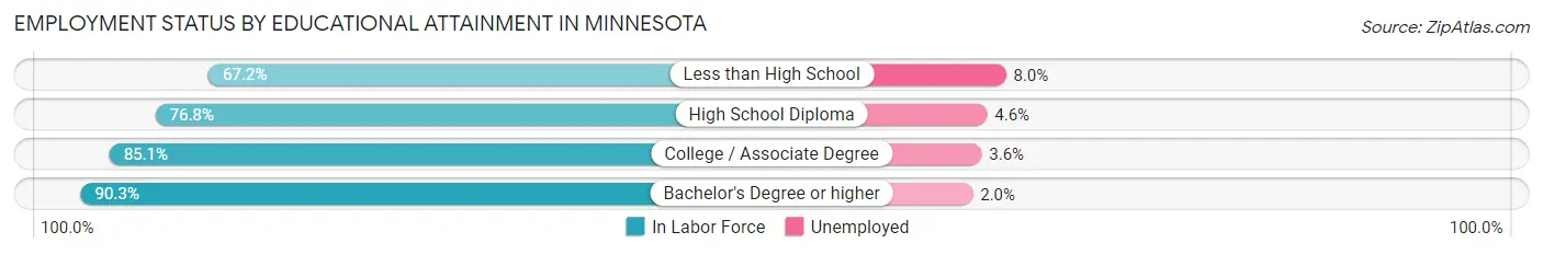 Employment Status by Educational Attainment in Minnesota