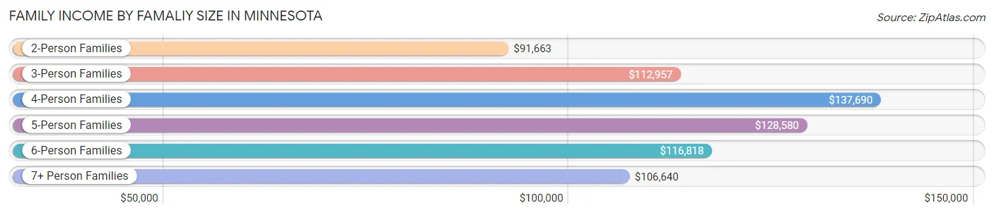 Family Income by Famaliy Size in Minnesota