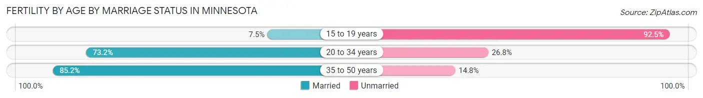 Female Fertility by Age by Marriage Status in Minnesota