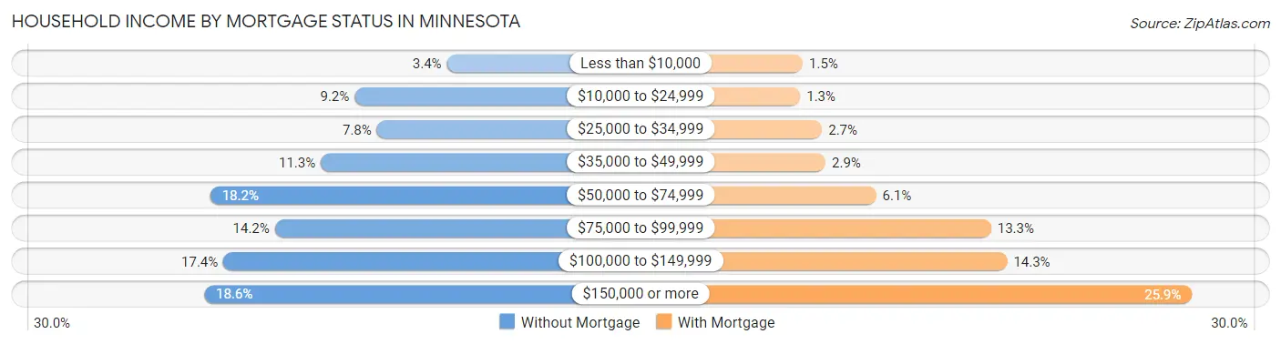 Household Income by Mortgage Status in Minnesota