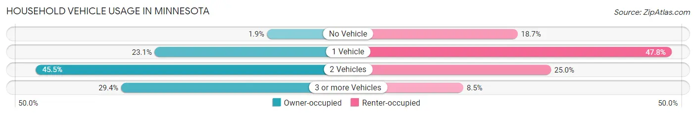 Household Vehicle Usage in Minnesota