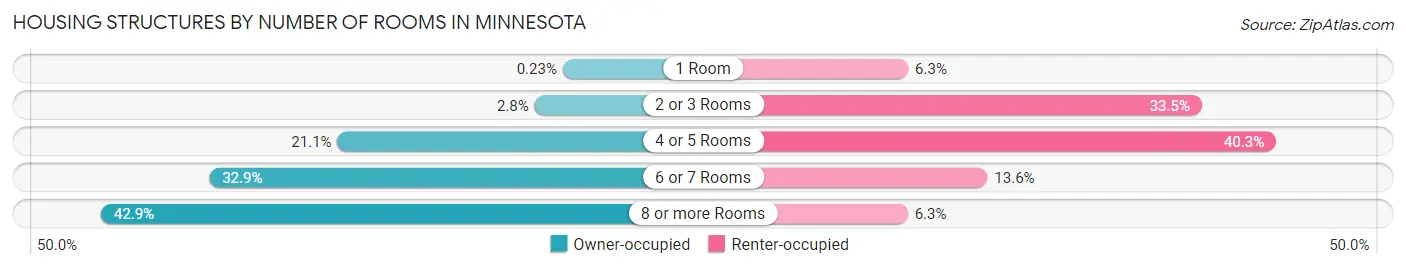 Housing Structures by Number of Rooms in Minnesota
