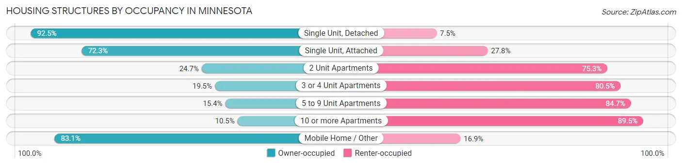 Housing Structures by Occupancy in Minnesota