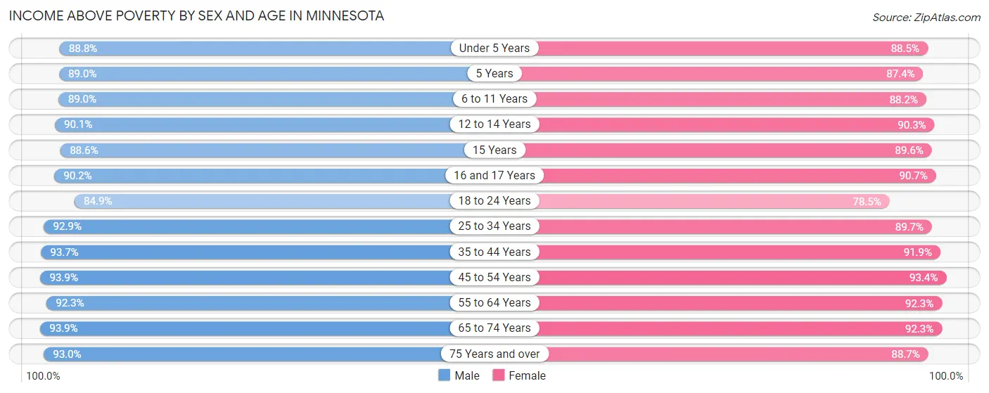 Income Above Poverty by Sex and Age in Minnesota