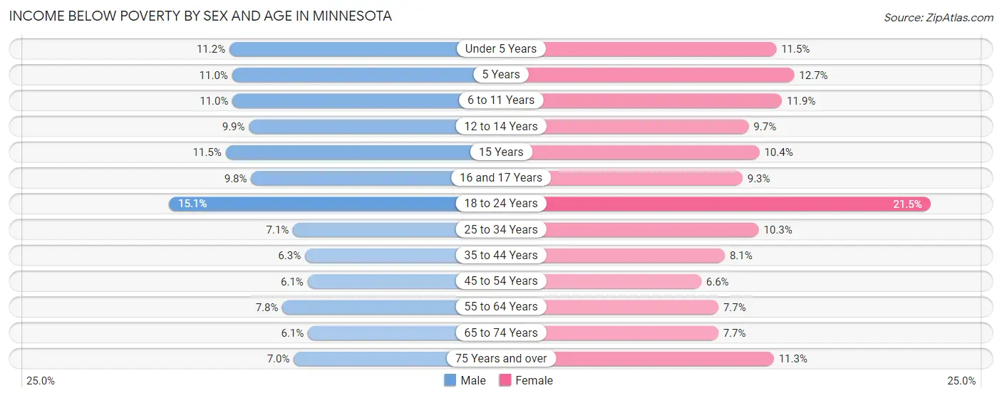 Income Below Poverty by Sex and Age in Minnesota