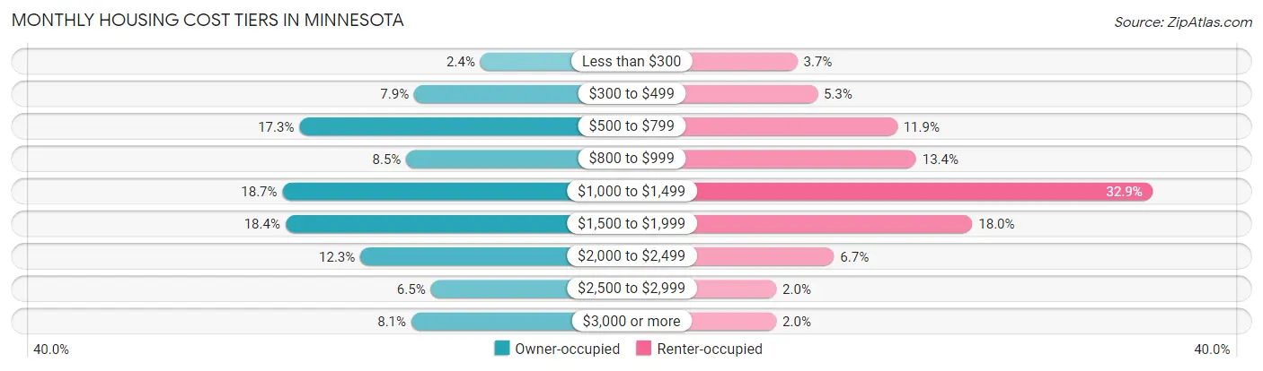 Monthly Housing Cost Tiers in Minnesota