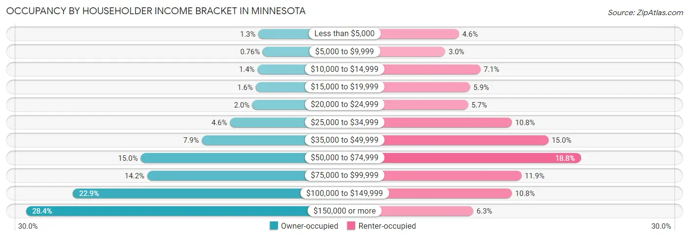 Occupancy by Householder Income Bracket in Minnesota