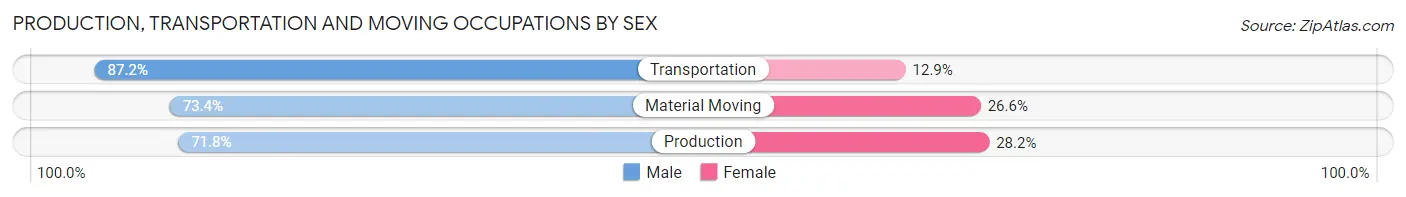 Production, Transportation and Moving Occupations by Sex in Minnesota